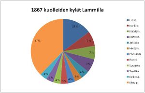 1867 kuolleiden asuinpaikat Lammilla.jpg